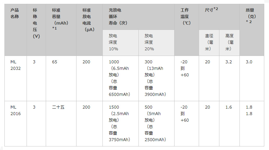 萬勝M(fèi)L2032規(guī)格